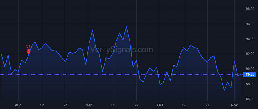 FMC price after insider trade by DOUGLAS MARK