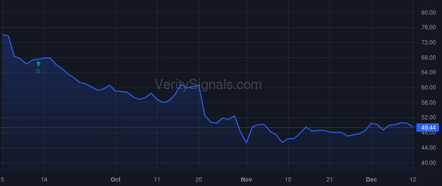 FMC price after insider trade by pereira ronaldo