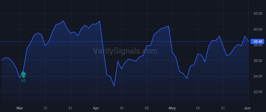FMC price after insider trade by BRONDEAU PIERRE R