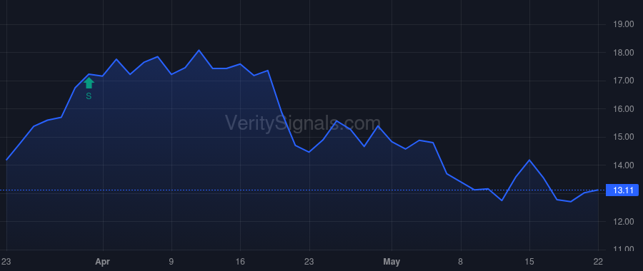FMC price after insider trade by VANGUARD PORTFOLIO MANAGEMENT LLC