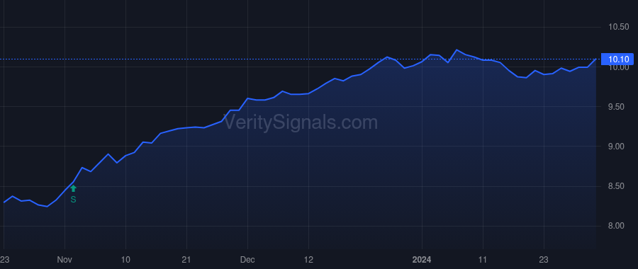 FMN price after insider trade by Saba Capital Management, L.P.