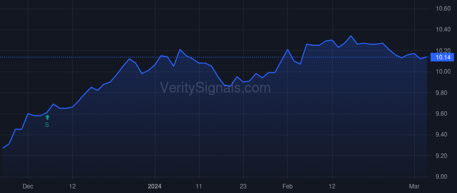 FMN price after insider trade by Saba Capital Management, L.P.