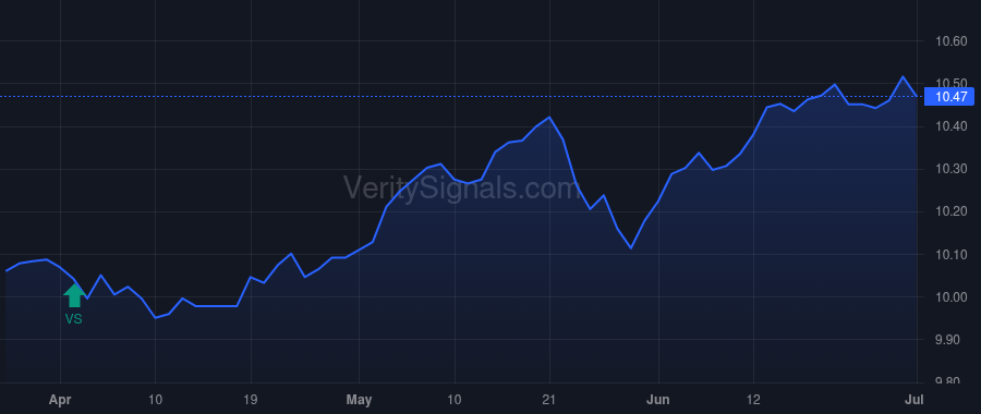 FMN price after insider trade by Saba Capital Management, L.P.