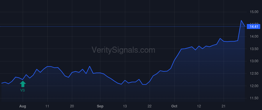 FMNB price after insider trade by Helmick Kevin J