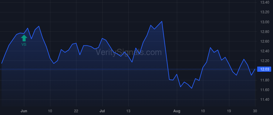 FMNB price after insider trade by Helmick Kevin J