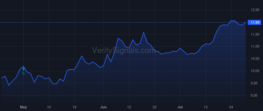 FMNB price after insider trade by BESTIC GREGORY C