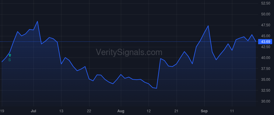 FMTX price after insider trade by Kolchinsky Peter