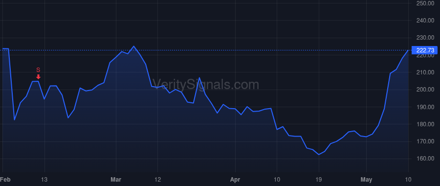 FN price after insider trade by Gill Harpal