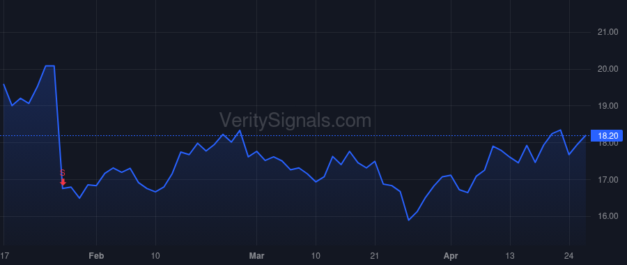 FNA price after insider trade by DaCosta Albert