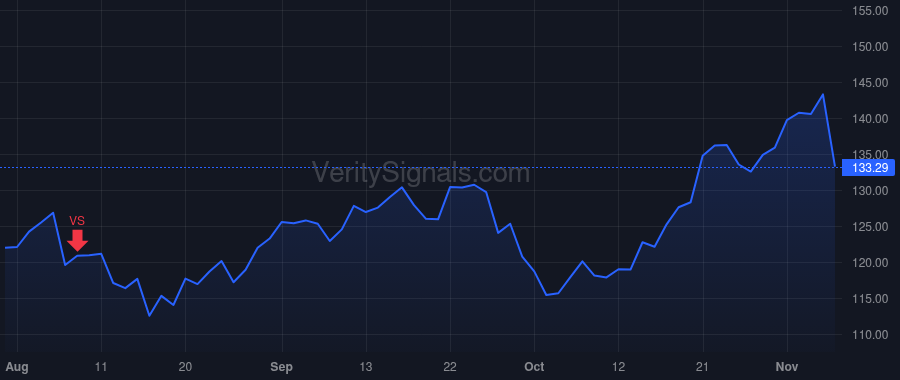FND price after insider trade by TAYLOR THOMAS V