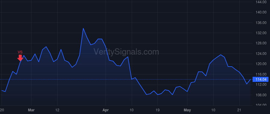 FND price after insider trade by TAYLOR THOMAS V