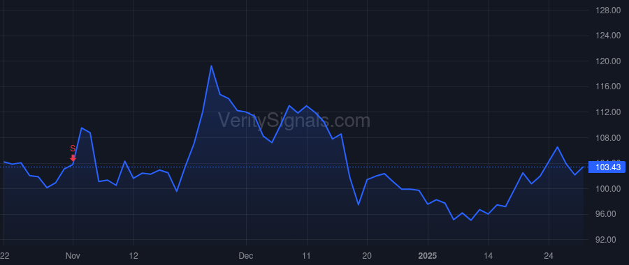 FND price after insider trade by Lang Trevor