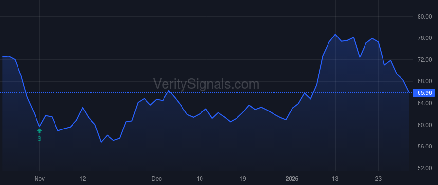 FND price after insider trade by PAULSEN BRADLEY