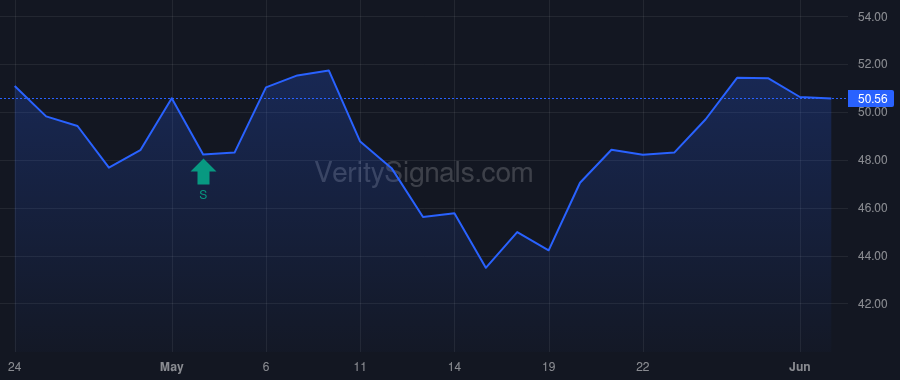 FND insider trade chart