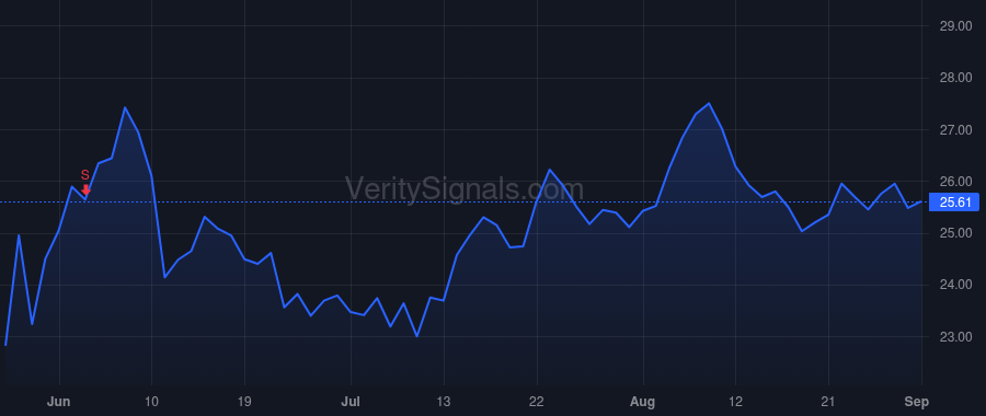 FNF price after insider trade by QUIRK RAYMOND R