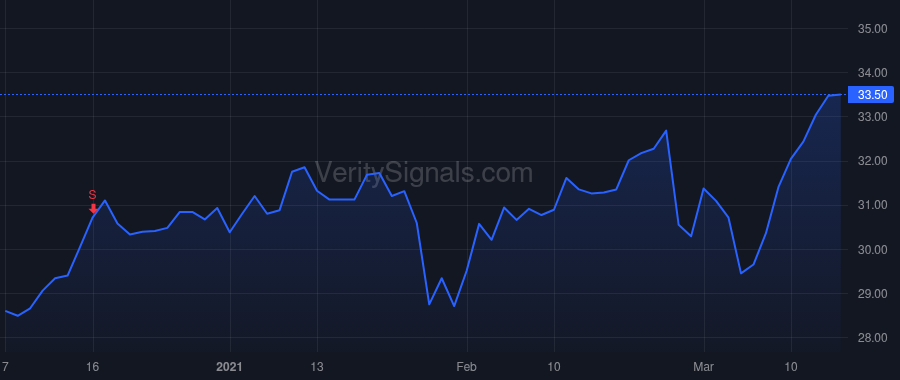FNF price after insider trade by Nolan Michael Joseph