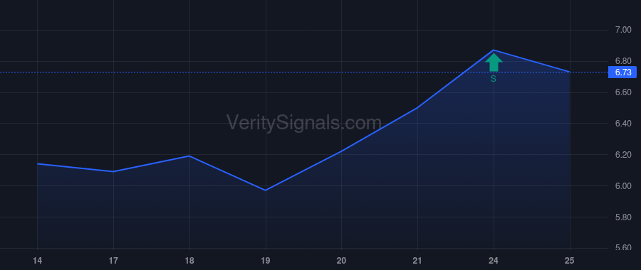 FNKO price after insider trade by DENSON CHARLES D