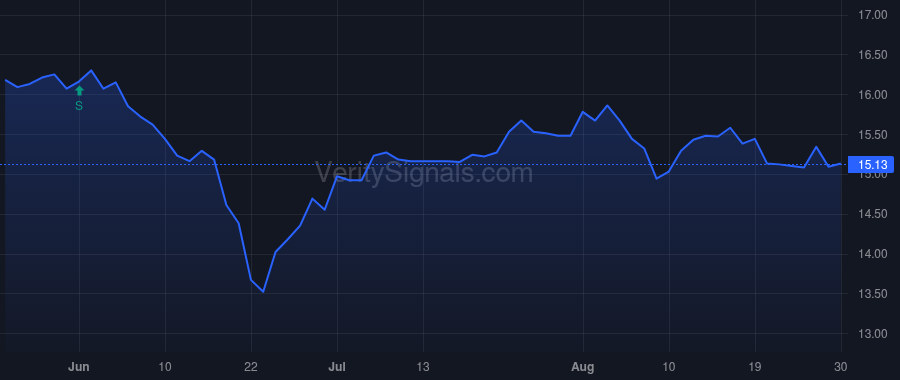 FNWB price after insider trade by DEINES MATTHEW
