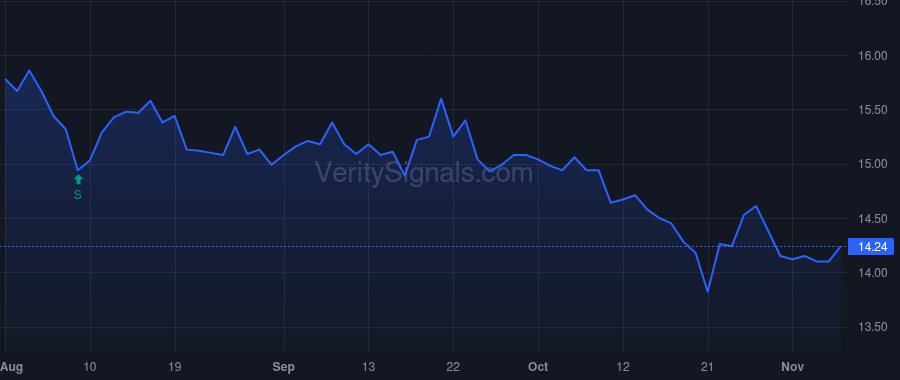 FNWB price after insider trade by DEINES MATTHEW