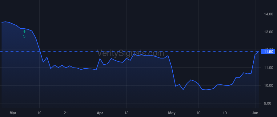 FNWB price after insider trade by DEINES MATTHEW