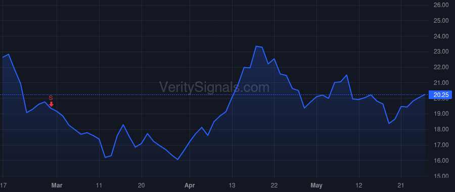 FOA price after insider trade by BTO Urban Holdings L.L.C.