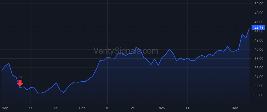 FOCS price after insider trade by Shanahan James