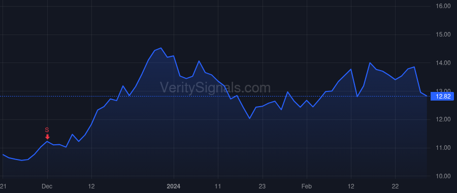 FOLD price after insider trade by Campbell Bradley L