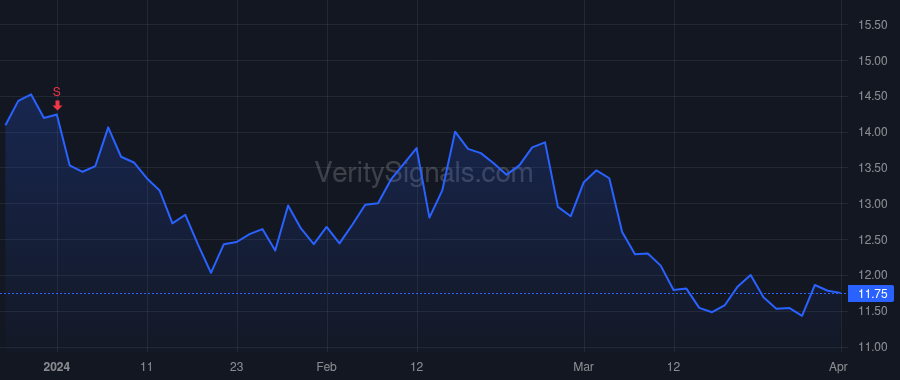 FOLD price after insider trade by Campbell Bradley L