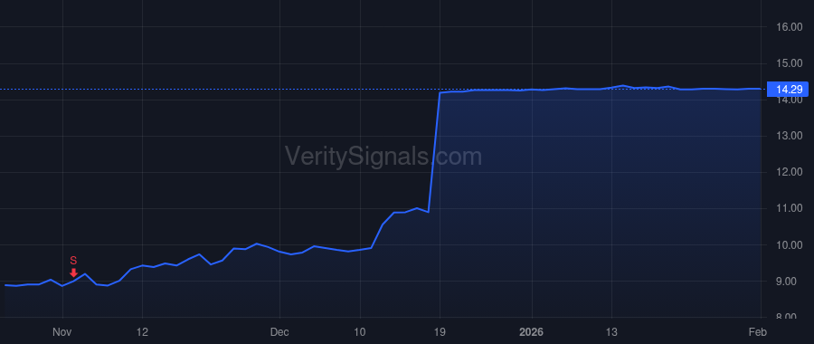 FOLD price after insider trade by Campbell Bradley L