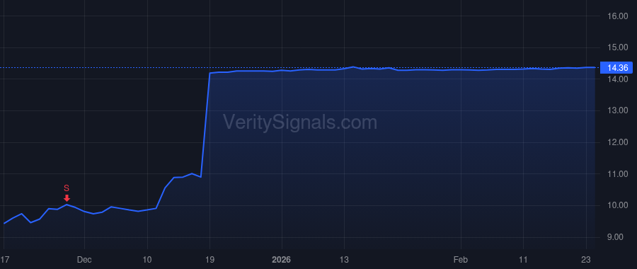 FOLD price after insider trade by Castelli Jeff