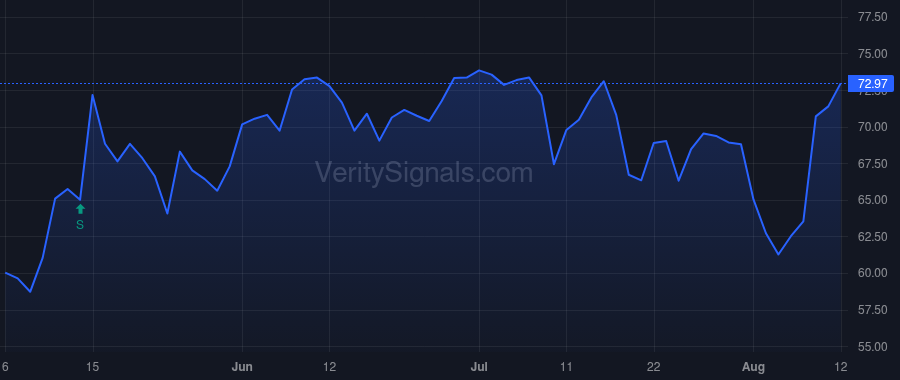 FOUR price after insider trade by Isaacman Jared