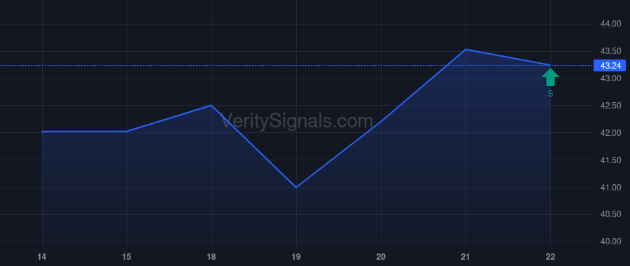 FOUR insider trade chart