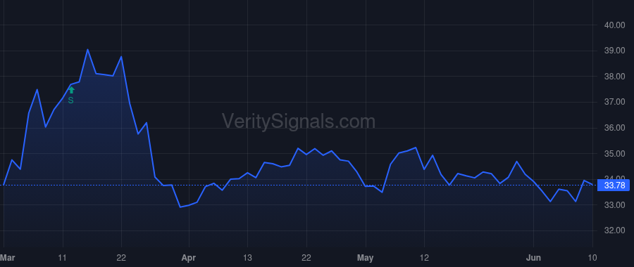 FOX price after insider trade by MURDOCH  KEITH  RUPERT