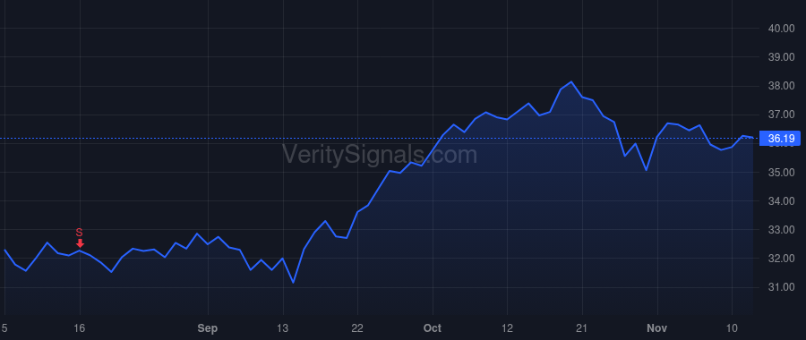 FOX price after insider trade by MURDOCH LACHLAN K
