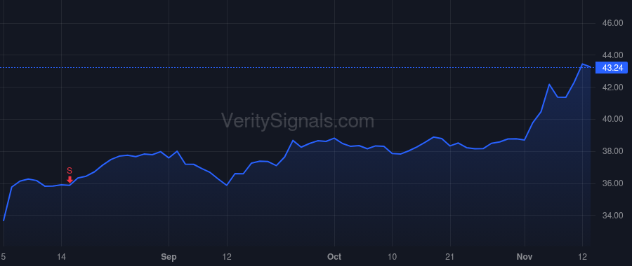 FOX price after insider trade by MURDOCH LACHLAN K