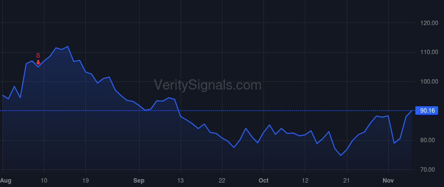 FOXF price after insider trade by Tutton Christopher