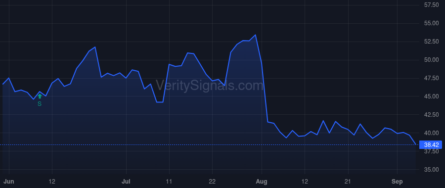 FOXF price after insider trade by DENNISON MICHAEL C.