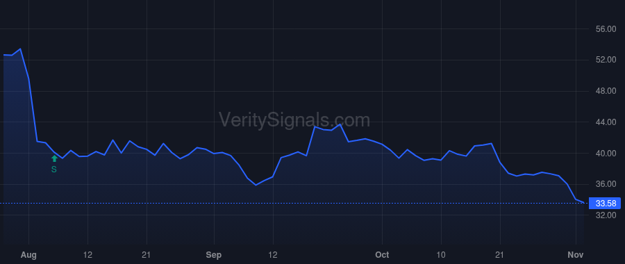 FOXF price after insider trade by DENNISON MICHAEL C.