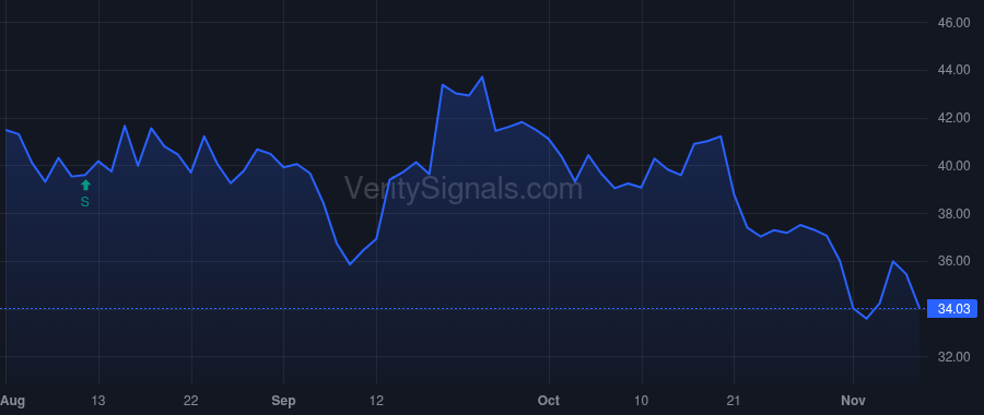 FOXF price after insider trade by DENNISON MICHAEL C.