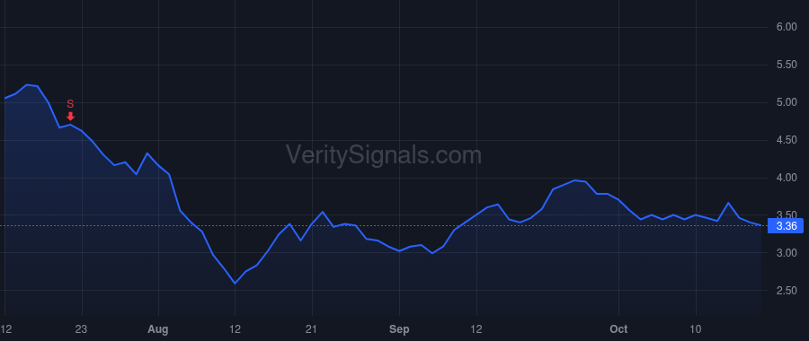 FOXO price after insider trade by WHITE MARK BRIAN