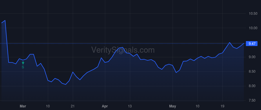 FPI price after insider trade by Fabbri Luca