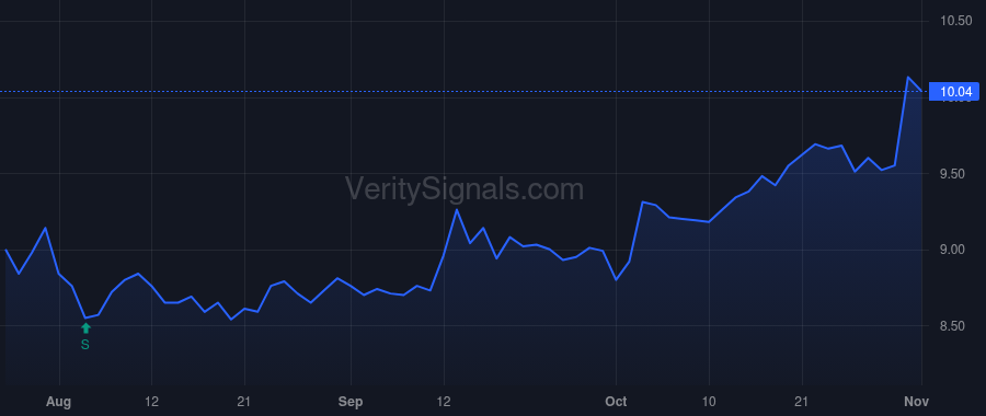FPI price after insider trade by Fabbri Luca