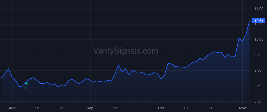 FPI price after insider trade by Good John A