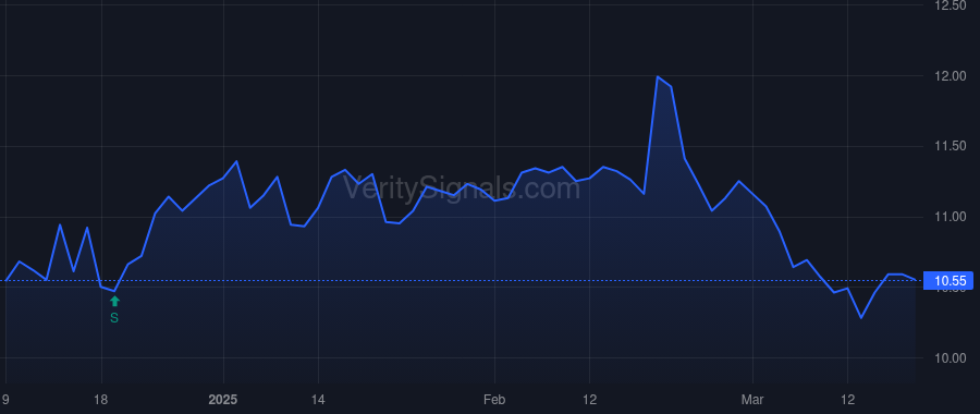 FPI price after insider trade by Good John A