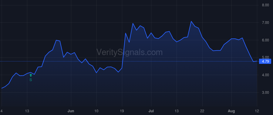 FPRX price after insider trade by BVF PARTNERS L P/IL