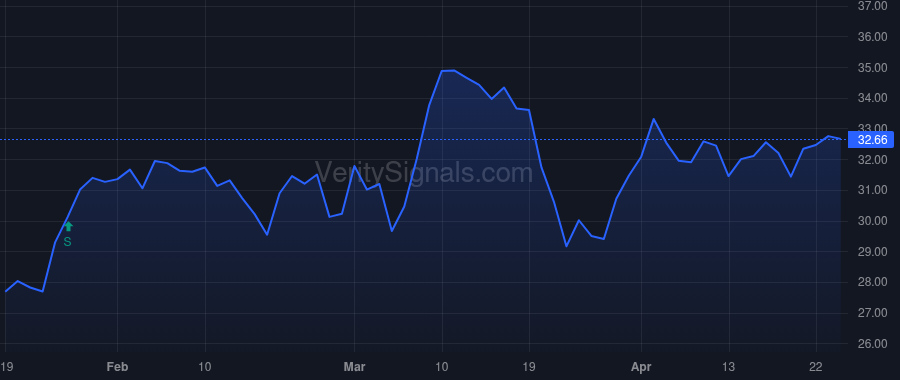 FRG price after insider trade by Vintage Capital Management LLC