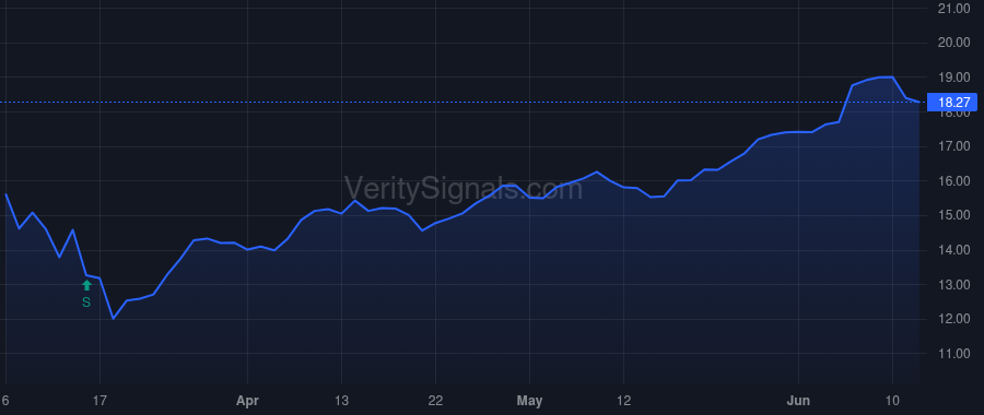 FRHC price after insider trade by Tashtitov Askar
