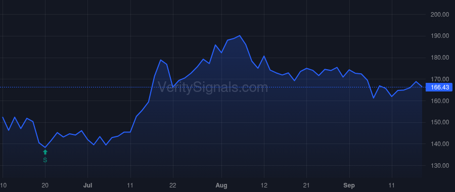 FRHC price after insider trade by Tashtitov Askar