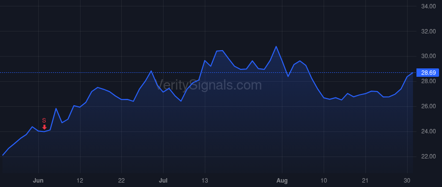 FROG price after insider trade by Shlomi Ben Haim