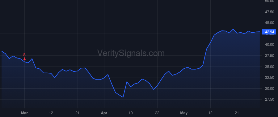FROG price after insider trade by Shlomi Ben Haim